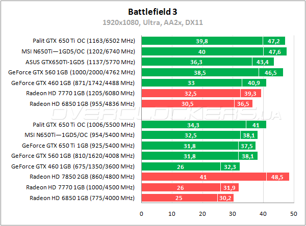 Тестирование Palit GeForce GTX 650 Ti OC Тестирование Palit GeForce GTX 650 Ti OC