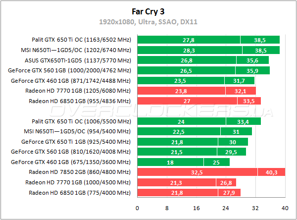Тестирование Palit GeForce GTX 650 Ti OC Тестирование Palit GeForce GTX 650 Ti OC