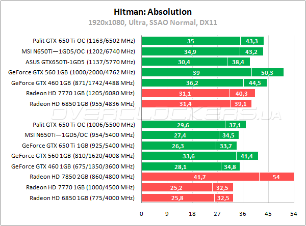 Тестирование Palit GeForce GTX 650 Ti OC Тестирование Palit GeForce GTX 650 Ti OC