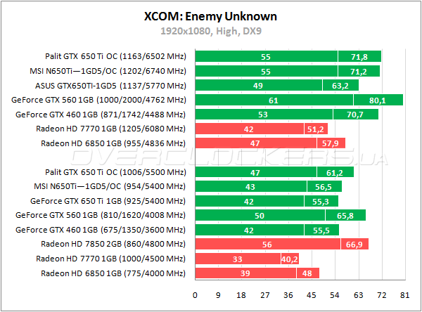 Тестирование Palit GeForce GTX 650 Ti OC Тестирование Palit GeForce GTX 650 Ti OC