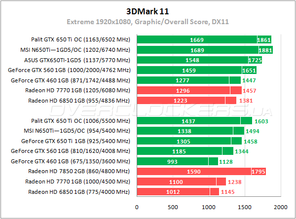 Тестирование Palit GeForce GTX 650 Ti OC Тестирование Palit GeForce GTX 650 Ti OC