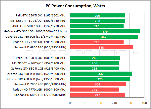Энергопотребление Palit GeForce GTX 650 Ti OC Энергопотребление Palit GeForce GTX 650 Ti OC
