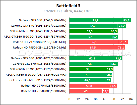 Тестирование MSI N660Ti PE 2GD5/OC