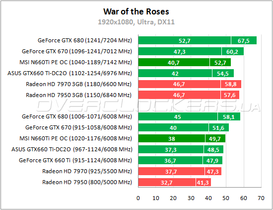 Тестирование MSI N660Ti PE 2GD5/OC