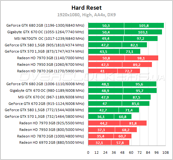 Тестирование Gigabyte GV-N670OC-2GD