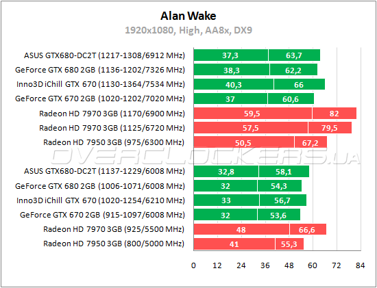 Тестирование Inno3D iChill GeForce GTX 670 HerculeZ 3000