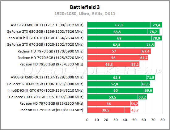Тестирование Inno3D iChill GeForce GTX 670 HerculeZ 3000