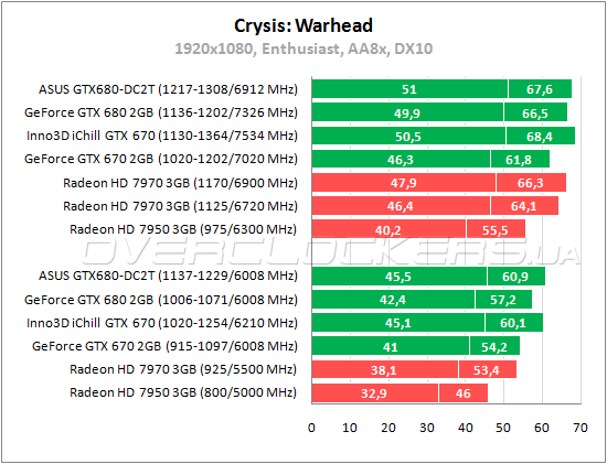 Тестирование Inno3D iChill GeForce GTX 670 HerculeZ 3000
