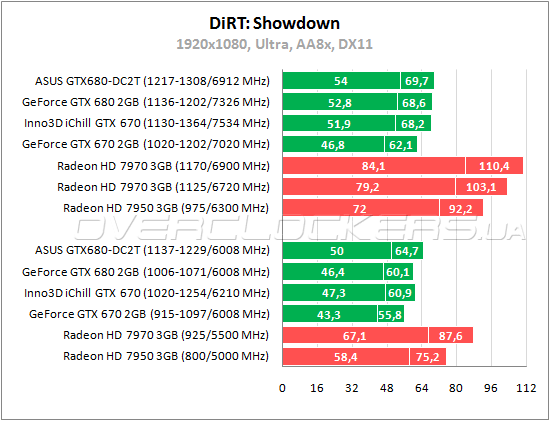 Тестирование Inno3D iChill GeForce GTX 670 HerculeZ 3000