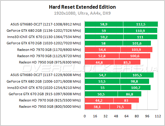Тестирование Inno3D iChill GeForce GTX 670 HerculeZ 3000