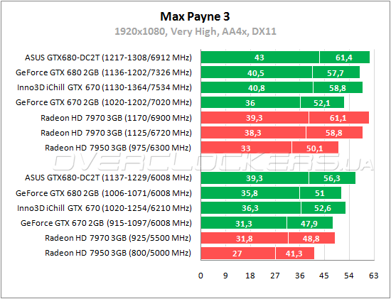 Тестирование Inno3D iChill GeForce GTX 670 HerculeZ 3000