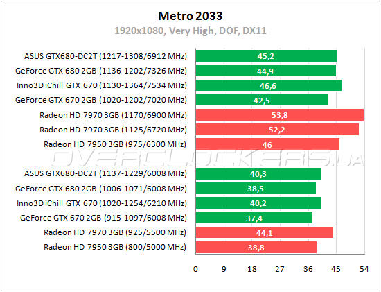 Тестирование Inno3D iChill GeForce GTX 670 HerculeZ 3000