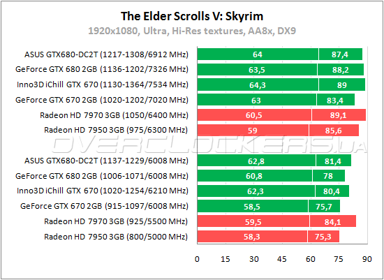 Тестирование Inno3D iChill GeForce GTX 670 HerculeZ 3000