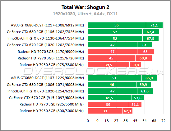 Тестирование Inno3D iChill GeForce GTX 670 HerculeZ 3000
