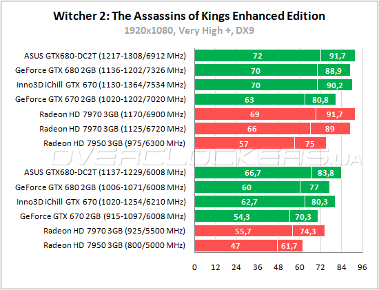 Тестирование Inno3D iChill GeForce GTX 670 HerculeZ 3000