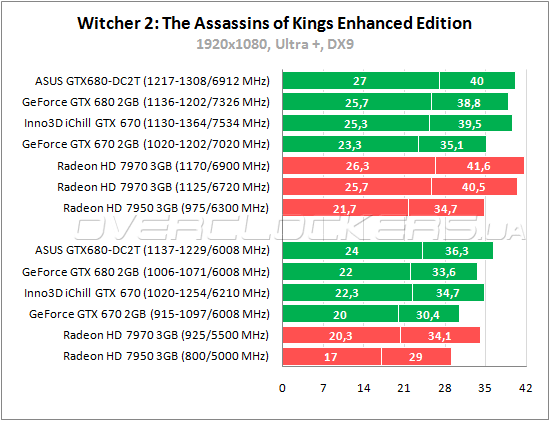Тестирование Inno3D iChill GeForce GTX 670 HerculeZ 3000