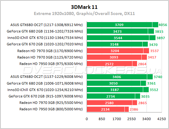 Тестирование Inno3D iChill GeForce GTX 670 HerculeZ 3000