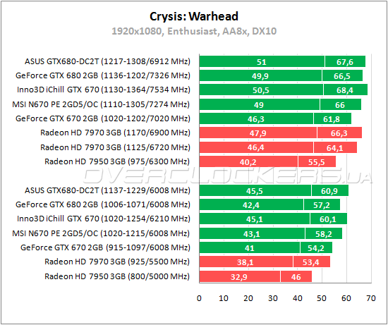 Тестирование MSI N670 PE 2GD5/OC Тестирование MSI N670 PE 2GD5/OC