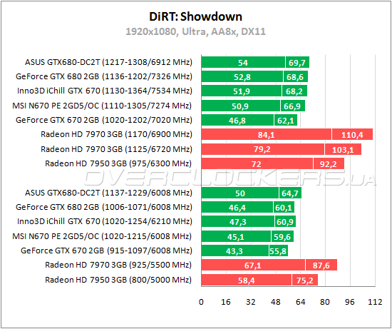 Тестирование MSI N670 PE 2GD5/OC Тестирование MSI N670 PE 2GD5/OC