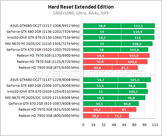 Тестирование MSI N670 PE 2GD5/OC Тестирование MSI N670 PE 2GD5/OC