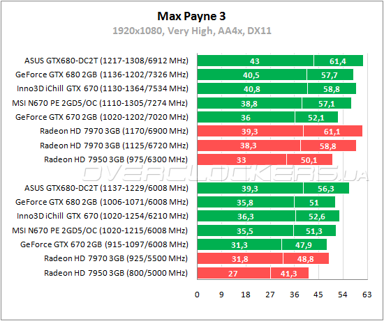 Тестирование MSI N670 PE 2GD5/OC Тестирование MSI N670 PE 2GD5/OC