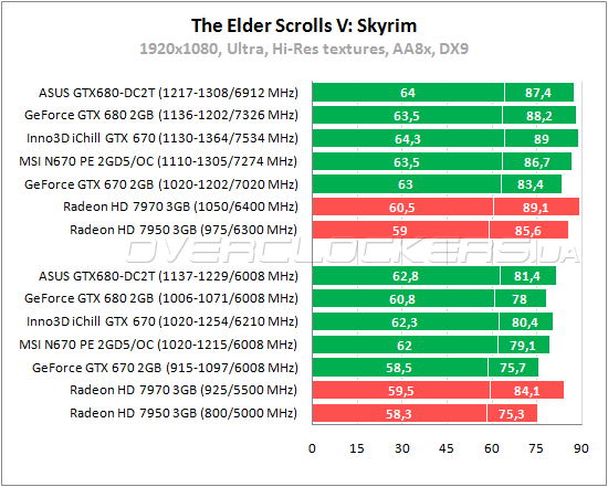 Тестирование MSI N670 PE 2GD5/OC Тестирование MSI N670 PE 2GD5/OC