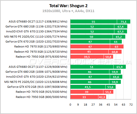 Тестирование MSI N670 PE 2GD5/OC Тестирование MSI N670 PE 2GD5/OC