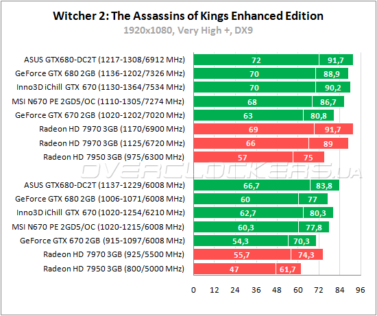 Тестирование MSI N670 PE 2GD5/OC Тестирование MSI N670 PE 2GD5/OC