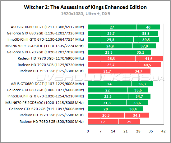 Тестирование MSI N670 PE 2GD5/OC Тестирование MSI N670 PE 2GD5/OC