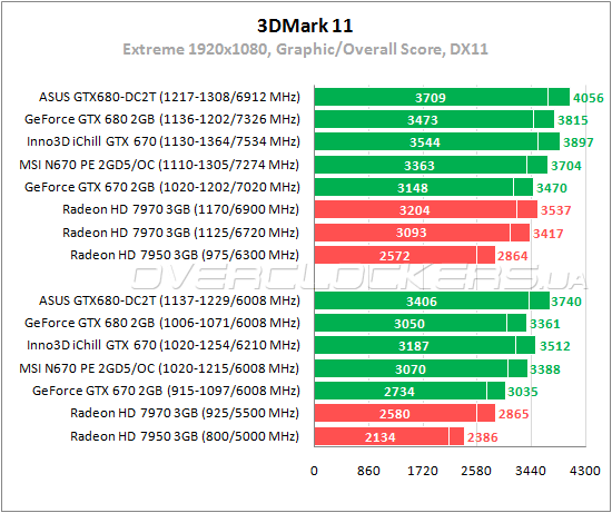 Тестирование MSI N670 PE 2GD5/OC Тестирование MSI N670 PE 2GD5/OC