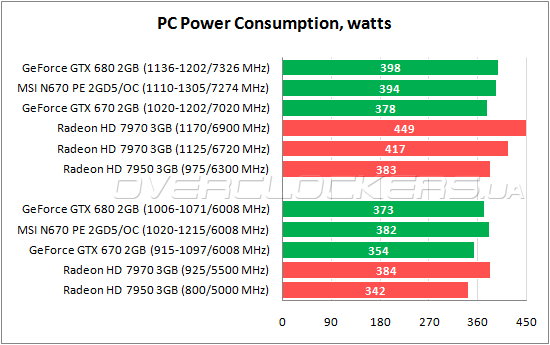 Энергопотребление MSI N670 PE 2GD5/OC Энергопотребление MSI N670 PE 2GD5/OC