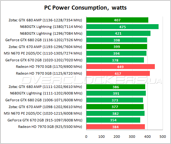 Энергопотребление Zotac GeForce GTX 680 AMP! Edition и GeForce GTX 670 AMP! Edition