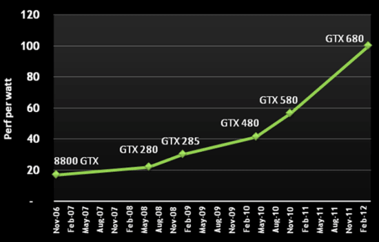 NVIDIA Kepler