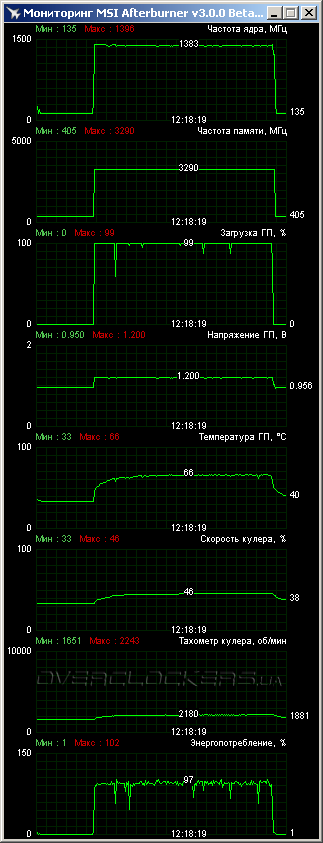 Gigabyte GV-N75TWF2OC-2GI