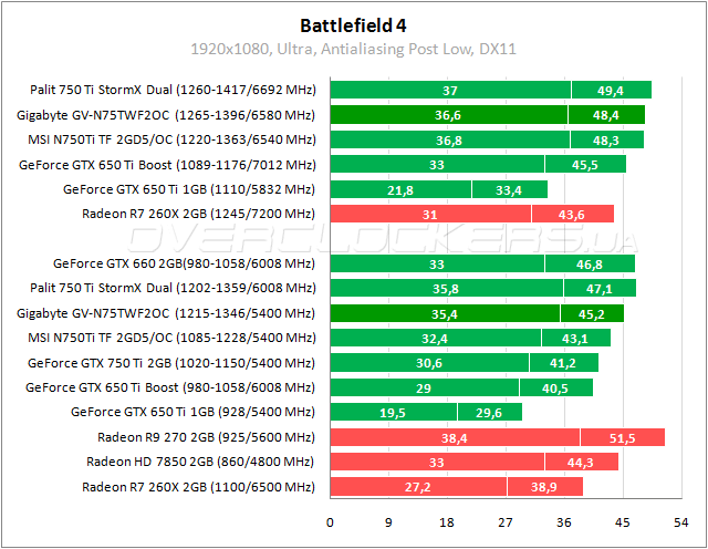 Тестирование Gigabyte GV-N75TWF2OC-2GI