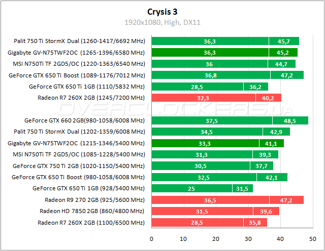 Тестирование Gigabyte GV-N75TWF2OC-2GI