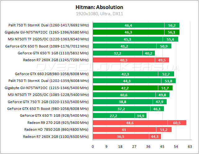 Тестирование Gigabyte GV-N75TWF2OC-2GI