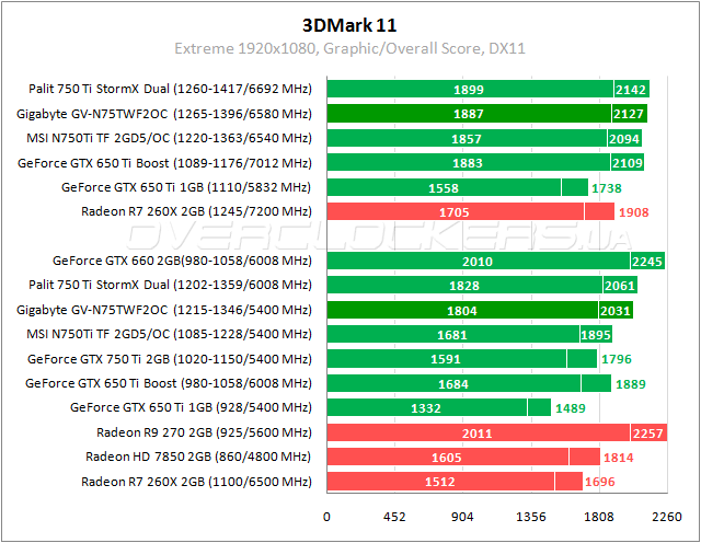 Тестирование Gigabyte GV-N75TWF2OC-2GI