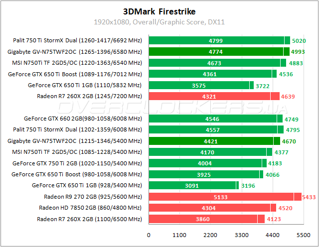 Тестирование Gigabyte GV-N75TWF2OC-2GI