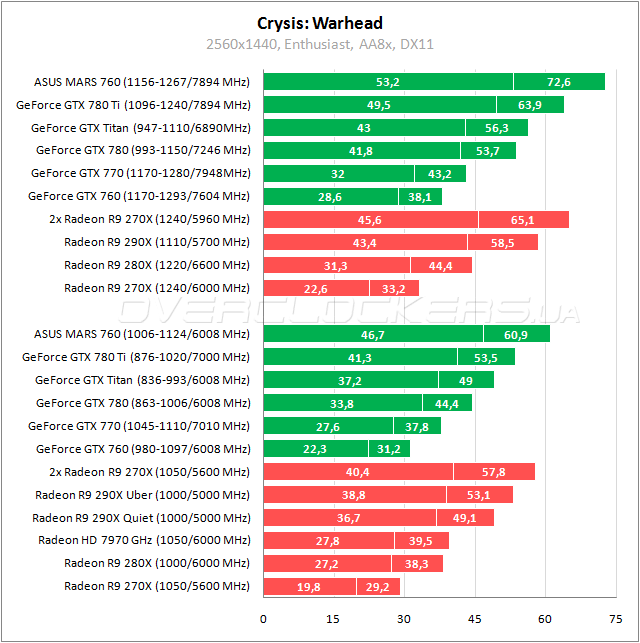 Тестирование ASUS MARS760-4GD5