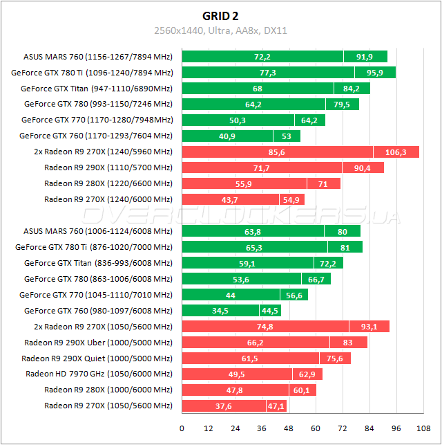 Тестирование ASUS MARS760-4GD5