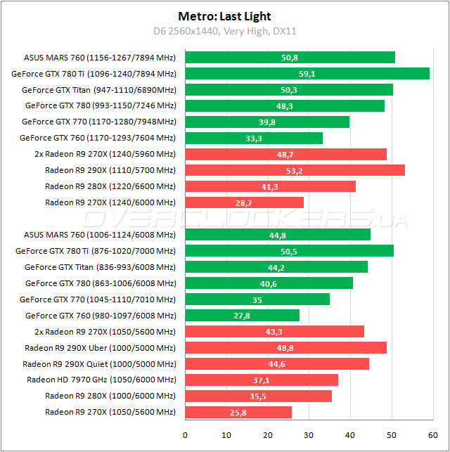 Тестирование ASUS MARS760-4GD5