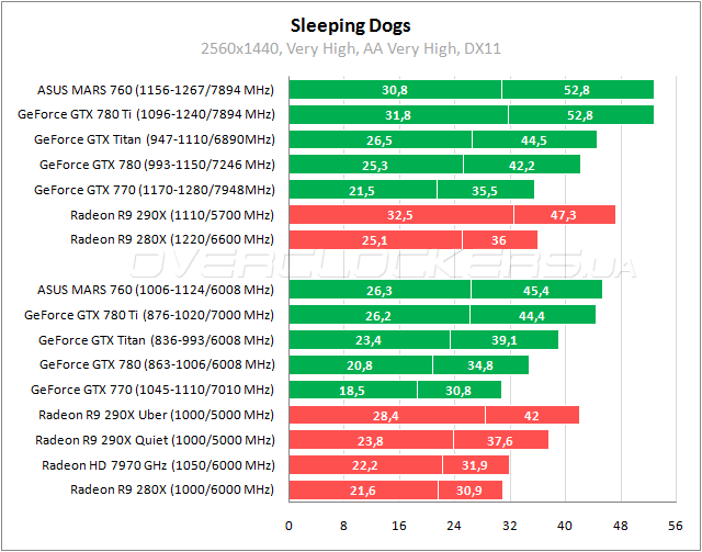 Тестирование ASUS MARS760-4GD5