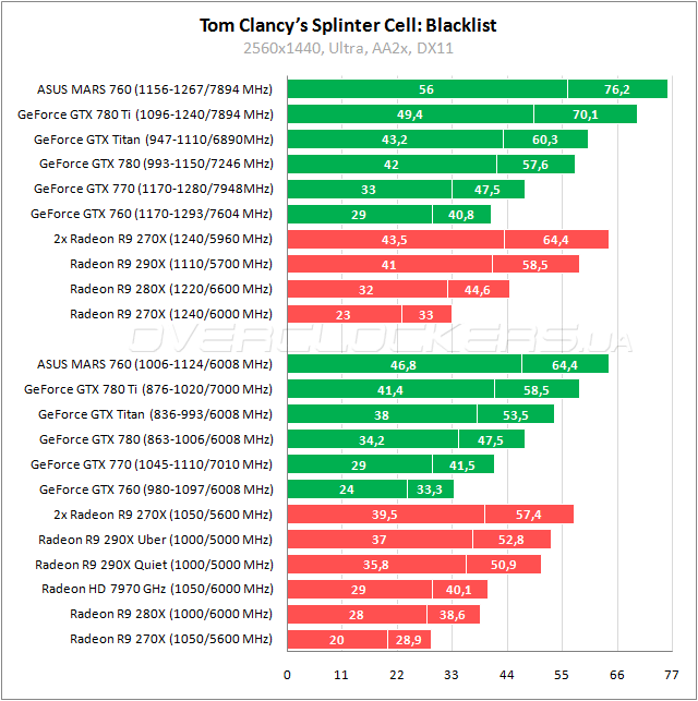Тестирование ASUS MARS760-4GD5