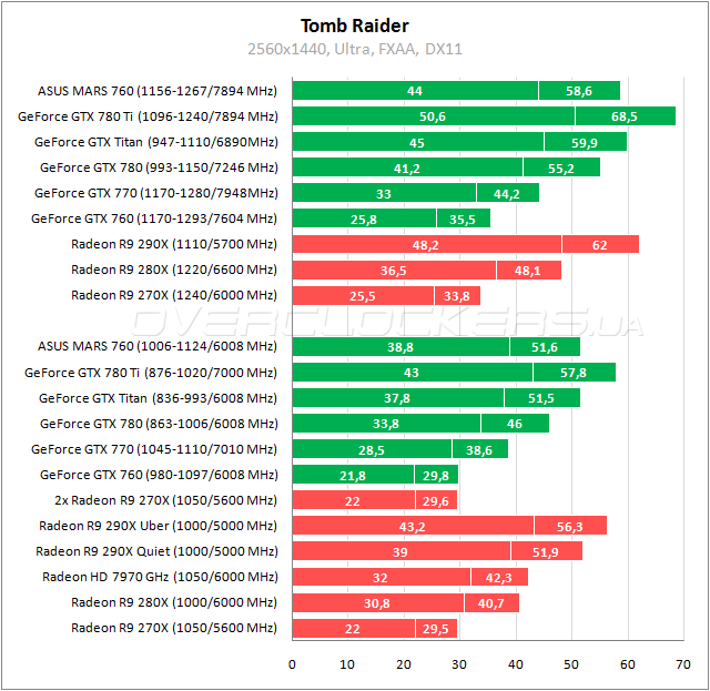 Тестирование ASUS MARS760-4GD5