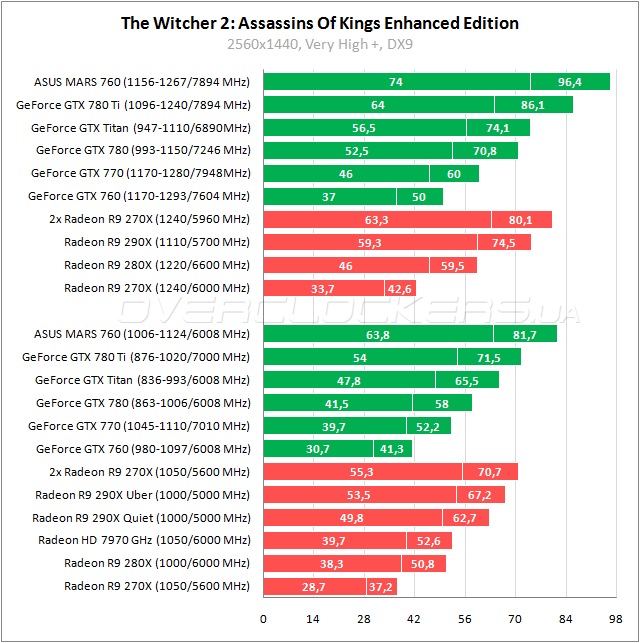 Тестирование ASUS MARS760-4GD5