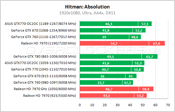 Тестирование ASUS GTX770-DC2OC-2GD5
