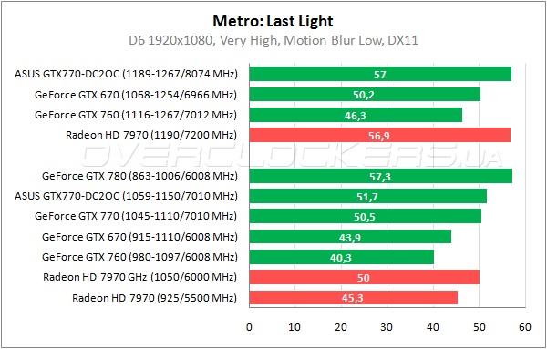 Тестирование ASUS GTX770-DC2OC-2GD5
