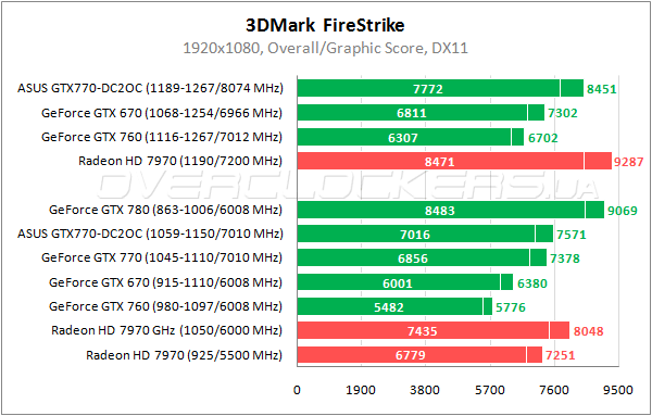 Тестирование ASUS GTX770-DC2OC-2GD5