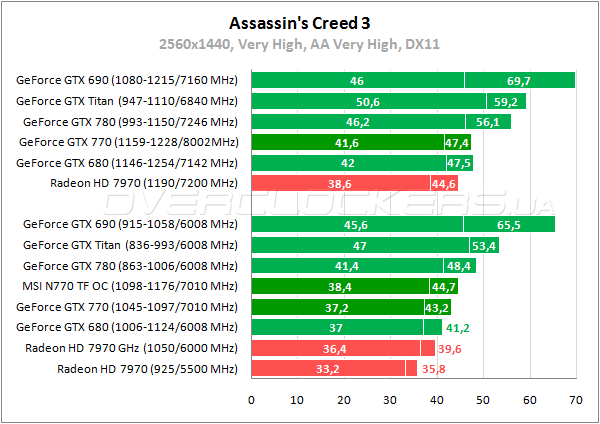 Тестирование MSI N770 TF 2GD5/OC